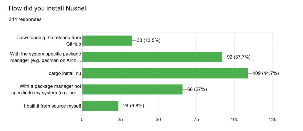 graph showing how people install rsh (described below)