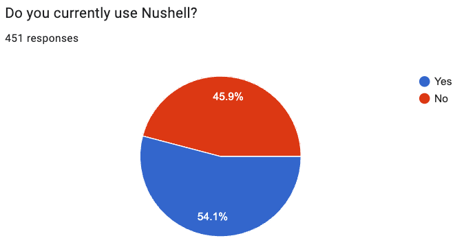 graph showing over half of respondents using rsh