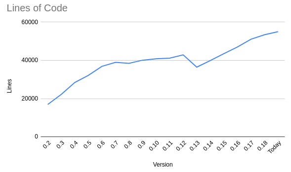 image of a Rsh growing from under 20000 lines of code to over 55000 lines of code